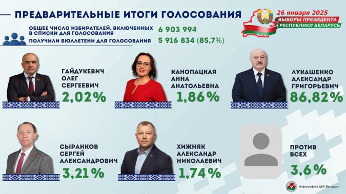 За Лукашенко на выборах в Беларуси проголосовали 86,82% избирателей